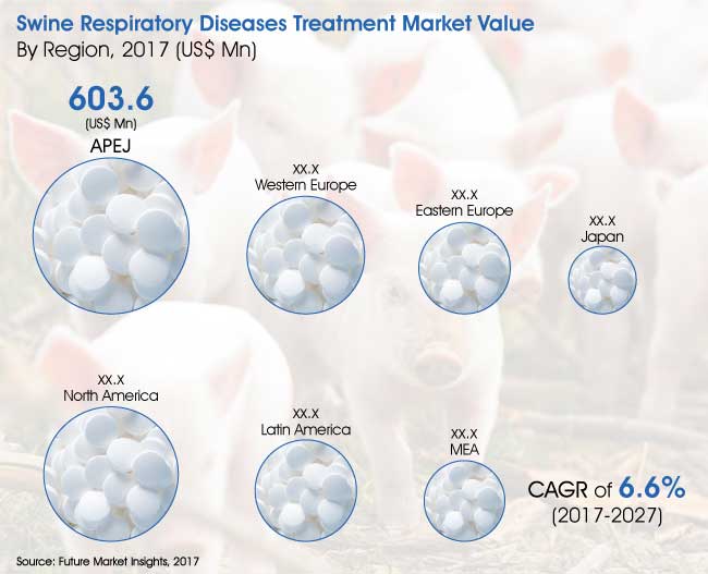 Swine Respiratory Diseases Treatment Market