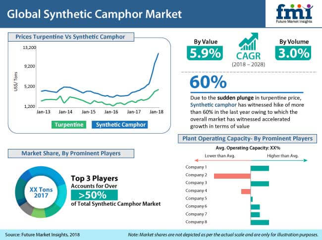 Synthetic Camphor Market