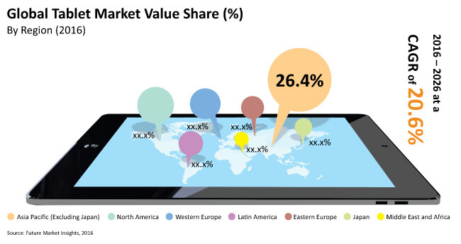 tablet market Share
