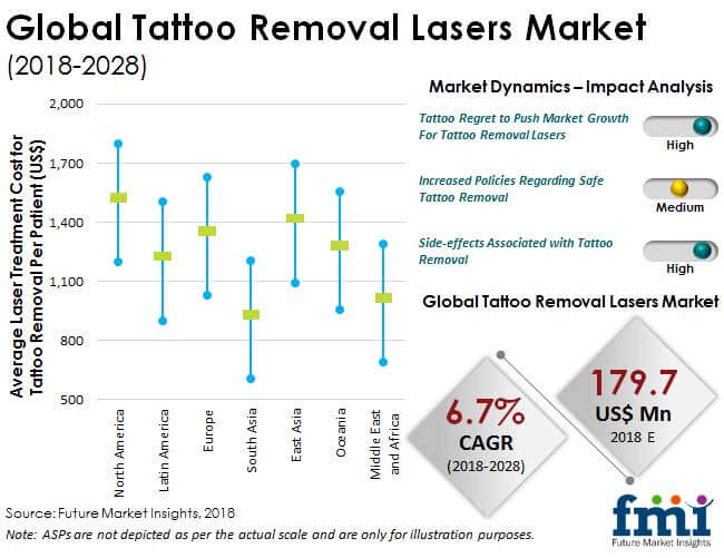 tattoo removal lasers market