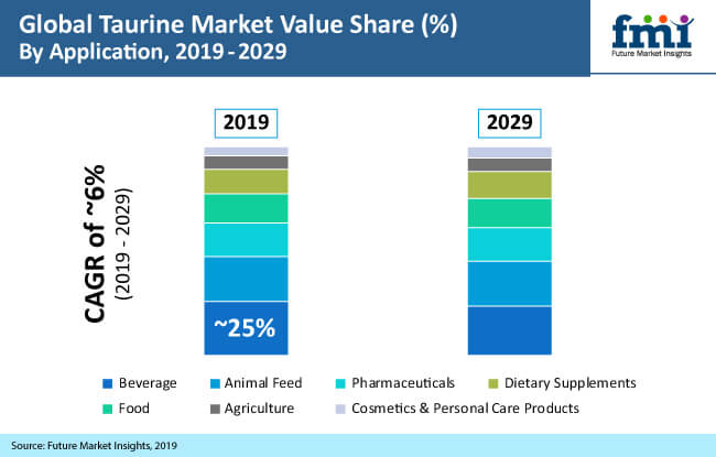 Taurine Market taurine market