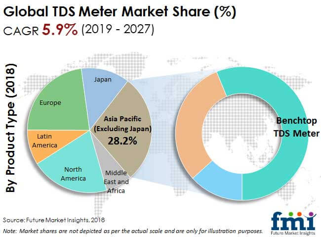 tds meter market