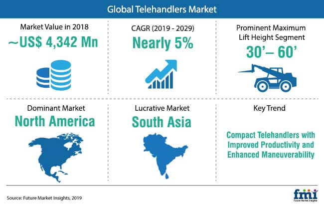 Telehandlers Market Snapshot telehandlers market snapshot