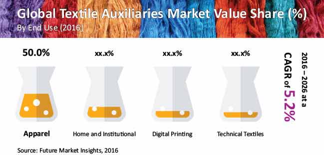textile auxiliaries market