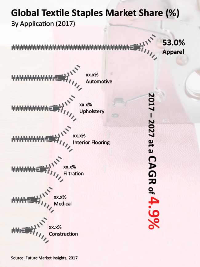 Textile Staples Market
