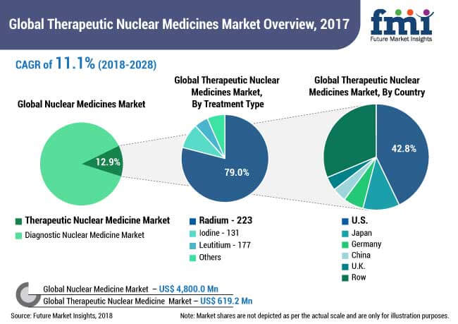 therapeutic nuclear medicines market