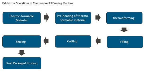 Thermoform Fill Sealing Machine Market