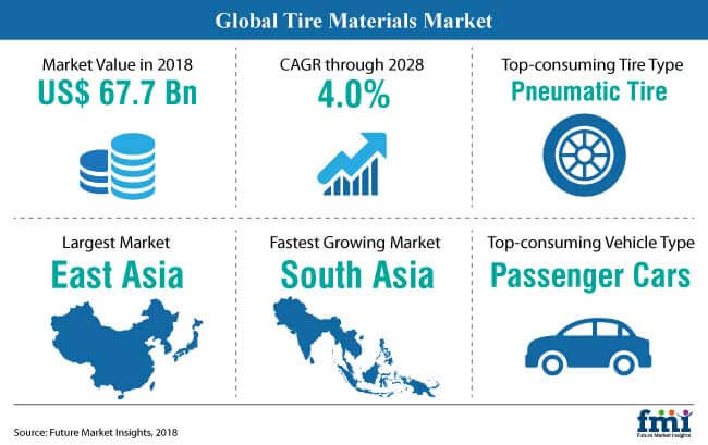 tire materials market snapshot
