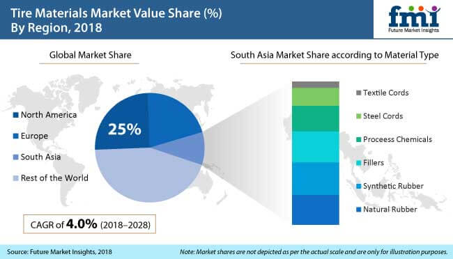 tire materials market