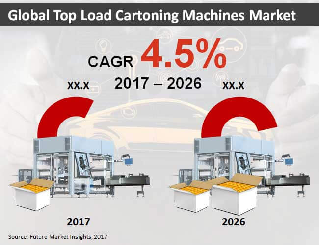 Top Load Cartoning Machines Market

