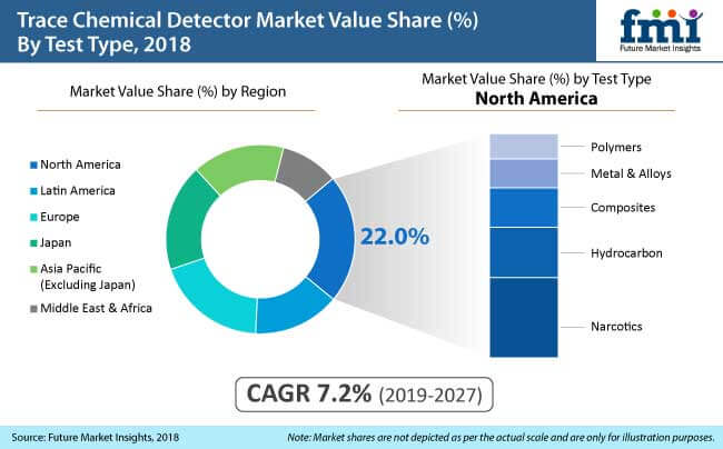 Trace Chemical Detector Market