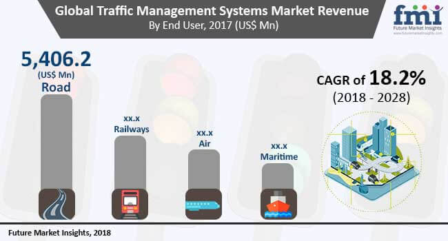 traffic management systems market