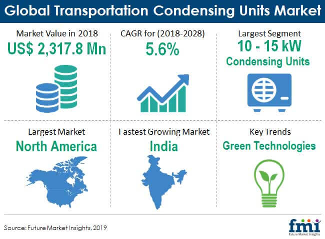 transportation condensing units market snapshot - Global Banking | Finance