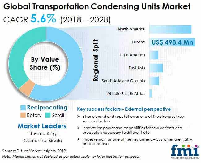 Transportation Condensing Units Market Exploring Future Growth 2018-2028| Opportunities & Development