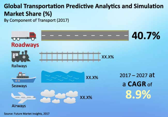 transportation predictive analytics and simulation market