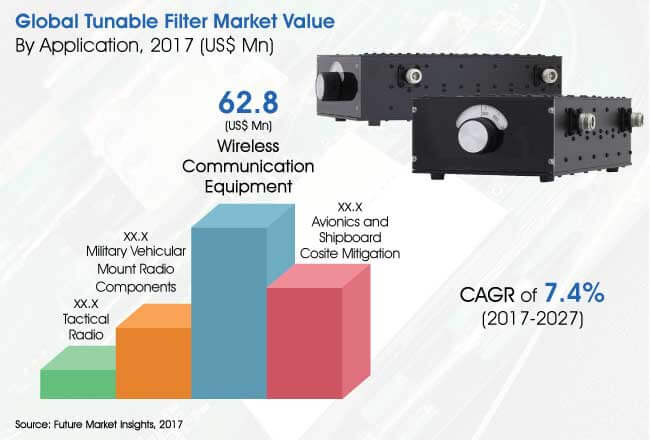 Tunable Filter Market