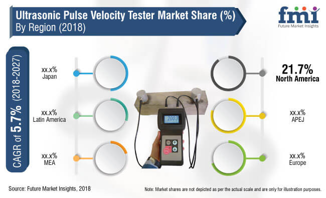 ultrasonic pulse velocity tester market