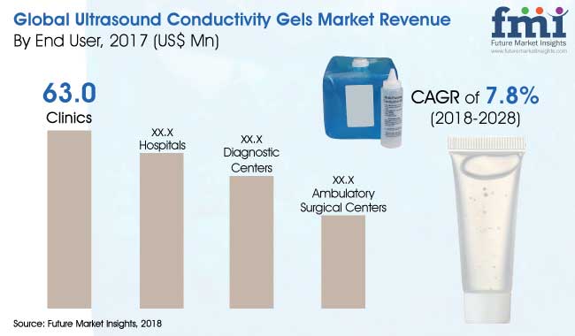 ultrasound conductivity gels market