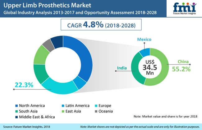 upper limb prosthetics market