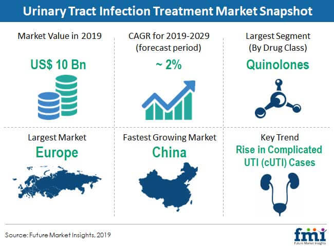 Urinary Tract Infection (UTI) Treatment Market