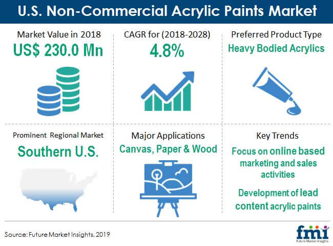 us non commercial acrylic paints market snapshot