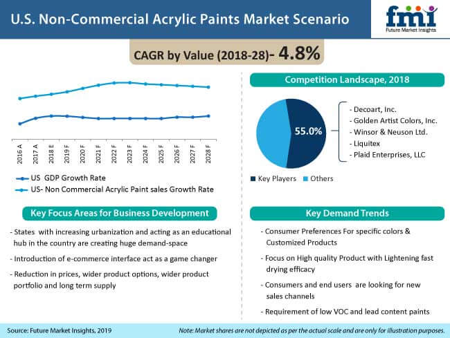 Us Non Commercial Acrylic Paints Market us non commercial acrylic paints market