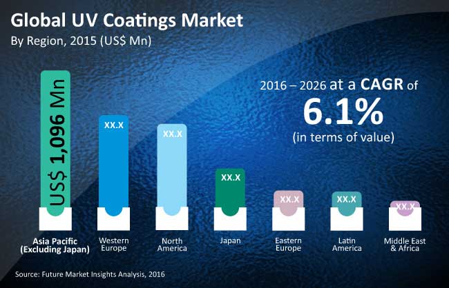 Uv Coatings Market Global Industry Analysis Size And