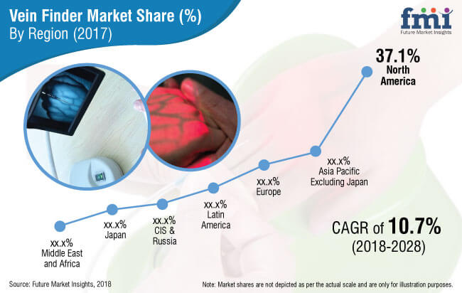 vein finder market