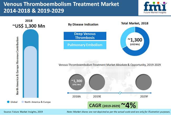 venous thromboembolism treatment market analysis