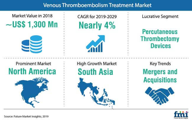 venous thromboembolism treatment market snapshot