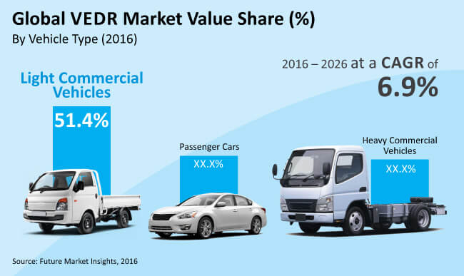 Video Event Data Recorder Market