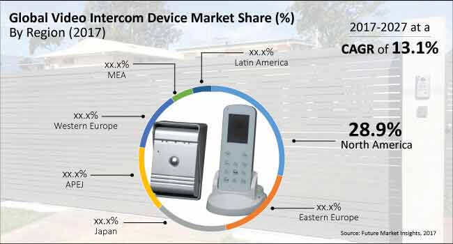Video Intercom Device Market