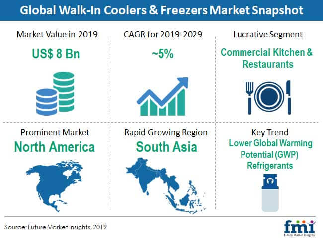 walk in coolers freezers market snapshot