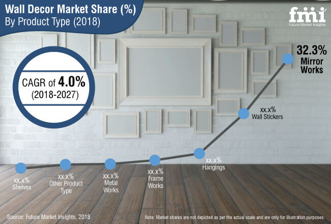 wall decor market