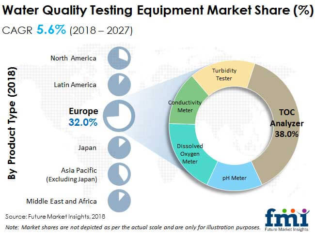 Water Quality Testing Equipment Market