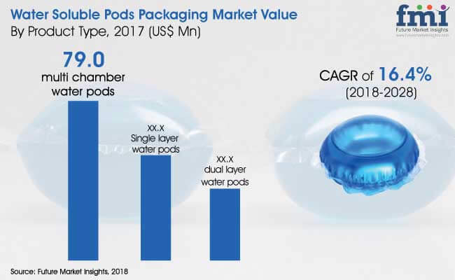 water soluble pods packaging market