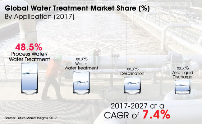 global produced water treatment systems market The produced water treatment systems market is segmented on the basis of the treatment types and regions further based on treatment types, the global market is segmented into chemical treatment, membrane treatment, and physical treatment. global produced water treatment systems market The produced water treatment systems market is segmented on the basis of the treatment types and regions further based on treatment types, the global market is segmented into chemical treatment, membrane treatment, and physical treatment.