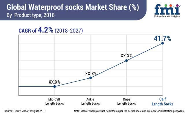 waterproof socks market