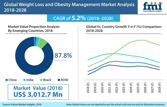 減量と肥満管理市場