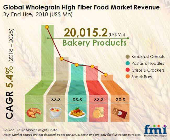 whole grain and high fiber foods market