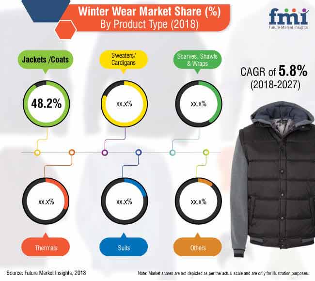 Winter Wear Market