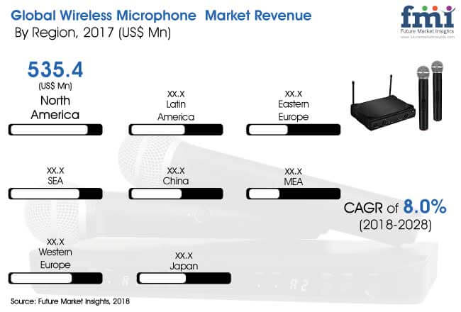 wireless microphone market