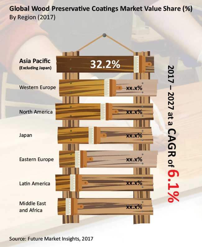 Wood Preservative Coatings Market