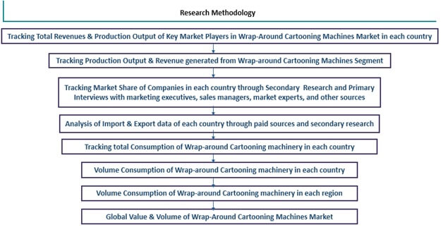 Wrap Around Cartoning Machines Market 0 wrap around cartoning machines market 0