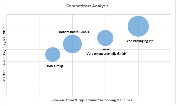 Wrap Around Cartoning Machines Market 1 wrap around cartoning machines market 1
