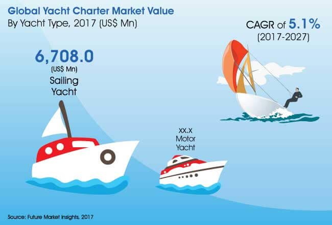 Yacht Charter Market yacht charter market