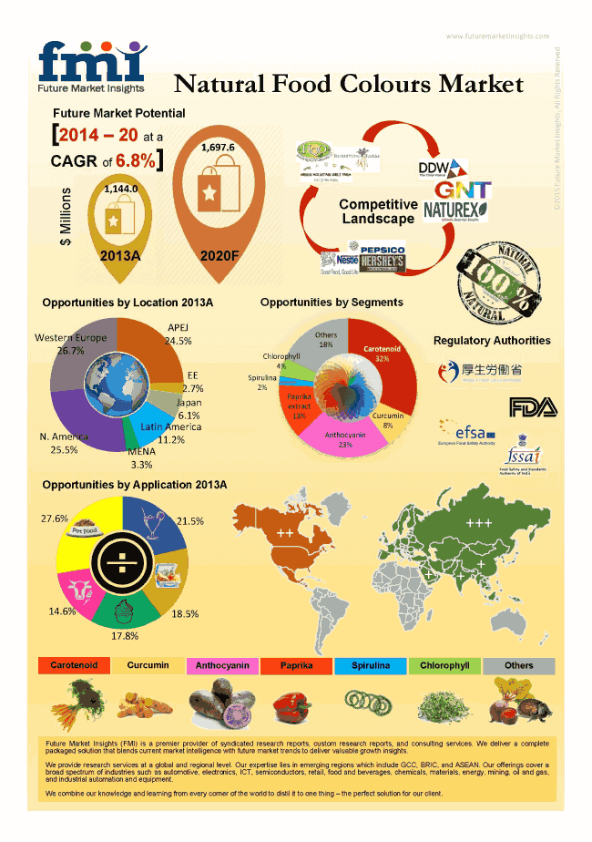 Natural Food Colors Market