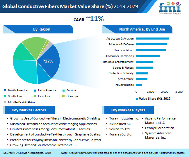 Pr Image Global Conductive Fibers Market pr image global conductive fibers market