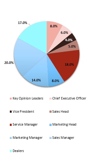 Primary Research Interview Splits Primary Research Interview Splits