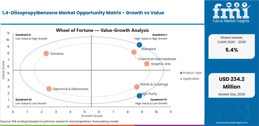 1 4 Diisopropylbenzene Market Opportunity Matrix Growth Vs Value